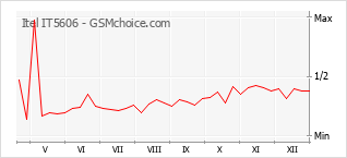 Diagramm der Poplularitätveränderungen von Itel IT5606