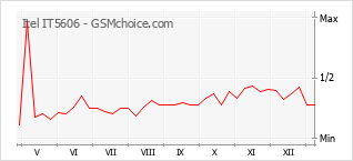 Gráfico de los cambios de popularidad Itel IT5606