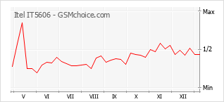 Grafico di modifiche della popolarità del telefono cellulare Itel IT5606