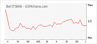 Traçar mudanças de populariedade do telemóvel Itel IT5606