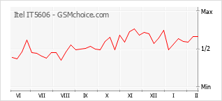 Диаграмма изменений популярности телефона Itel IT5606