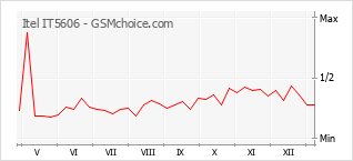 手机声望改变图表 Itel IT5606