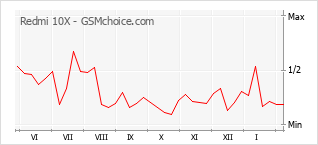 Gráfico de los cambios de popularidad Redmi 10X