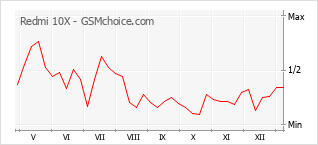 Le graphique de popularité de Redmi 10X