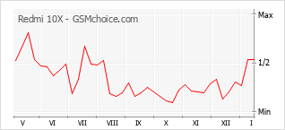 Grafico di modifiche della popolarità del telefono cellulare Redmi 10X