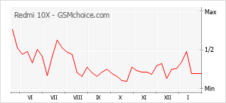 Populariteit van de telefoon: diagram Redmi 10X