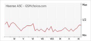 Popularity chart of Hisense A5C