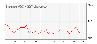 Populariteit van de telefoon: diagram Hisense A5C