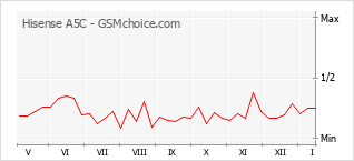 Traçar mudanças de populariedade do telemóvel Hisense A5C