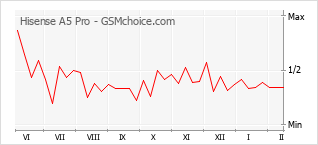 Popularity chart of Hisense A5 Pro