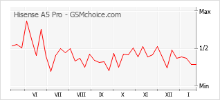 Gráfico de los cambios de popularidad Hisense A5 Pro