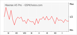 Le graphique de popularité de Hisense A5 Pro
