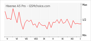 Grafico di modifiche della popolarità del telefono cellulare Hisense A5 Pro