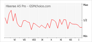 Populariteit van de telefoon: diagram Hisense A5 Pro