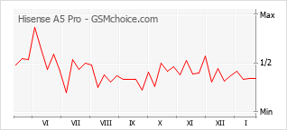 Traçar mudanças de populariedade do telemóvel Hisense A5 Pro