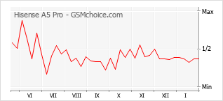 Диаграмма изменений популярности телефона Hisense A5 Pro