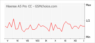 Diagramm der Poplularitätveränderungen von Hisense A5 Pro CC