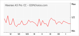 Le graphique de popularité de Hisense A5 Pro CC
