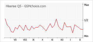 Gráfico de los cambios de popularidad Hisense Q5