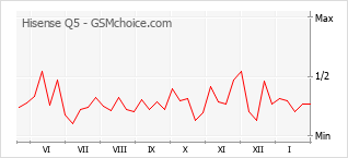Grafico di modifiche della popolarità del telefono cellulare Hisense Q5
