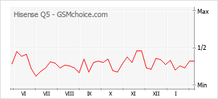 Populariteit van de telefoon: diagram Hisense Q5