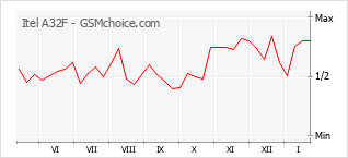 Popularity chart of Itel A32F
