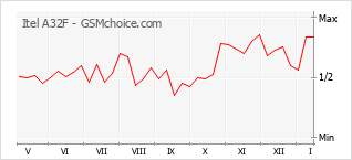 Le graphique de popularité de Itel A32F