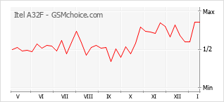 Populariteit van de telefoon: diagram Itel A32F