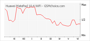 Popularity chart of Huawei MatePad 10.4 WiFi