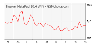 手机声望改变图表 Huawei MatePad 10.4 WiFi