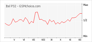 Diagramm der Poplularitätveränderungen von Itel P32