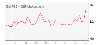 Popularity chart of Itel P32