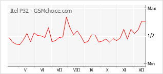 Gráfico de los cambios de popularidad Itel P32
