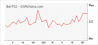 Grafico di modifiche della popolarità del telefono cellulare Itel P32