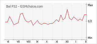 Populariteit van de telefoon: diagram Itel P32