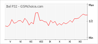 Диаграмма изменений популярности телефона Itel P32
