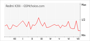 Popularity chart of Redmi K30i