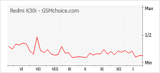 Grafico di modifiche della popolarità del telefono cellulare Redmi K30i