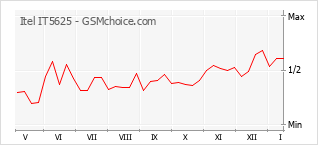 Diagramm der Poplularitätveränderungen von Itel IT5625