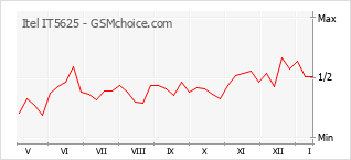 Gráfico de los cambios de popularidad Itel IT5625