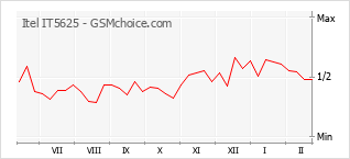 Le graphique de popularité de Itel IT5625