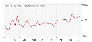 Grafico di modifiche della popolarità del telefono cellulare Itel IT5625