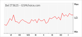 Traçar mudanças de populariedade do telemóvel Itel IT5625