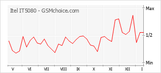 Diagramm der Poplularitätveränderungen von Itel IT5080