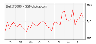 Popularity chart of Itel IT5080