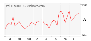 Le graphique de popularité de Itel IT5080