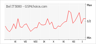 Populariteit van de telefoon: diagram Itel IT5080