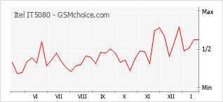 Traçar mudanças de populariedade do telemóvel Itel IT5080