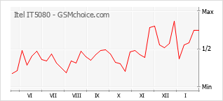 Диаграмма изменений популярности телефона Itel IT5080