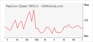 Popularity chart of MaxCom Classic MM111